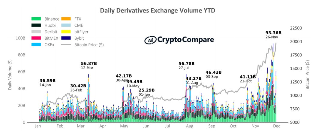 13) - The incumbent derivatives exchanges have set a new ATH daily volume record in 2020, reaching $93.36 billion in November. This number almost doubled the previous record of $56.87 billion on the 12th of March 2020.