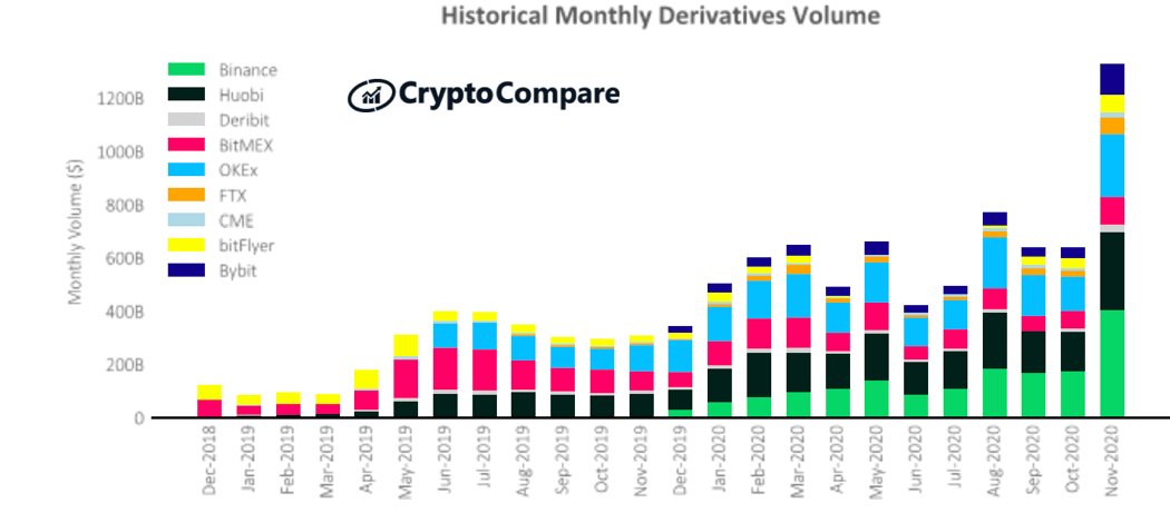 14) - Total monthly crypto derivatives volume almost doubled in the month of November to a new ATH of $1.32 trillion, while total spot volume rose to $906 billion. The derivatives market now accounts for nearly 60% of the entire crypto market, up from ~50% in the month of October