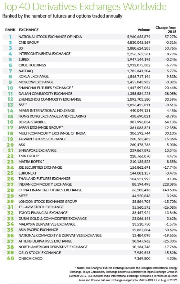 23) - The appetite among Indian traders for derivatives in undeniable. In 2019, the National Stock Exchange of India (NSE) surpassed the US based CME Group to become the world’s largest derivatives market by volume (Source:  https://www.fia.org/media/2407 ):