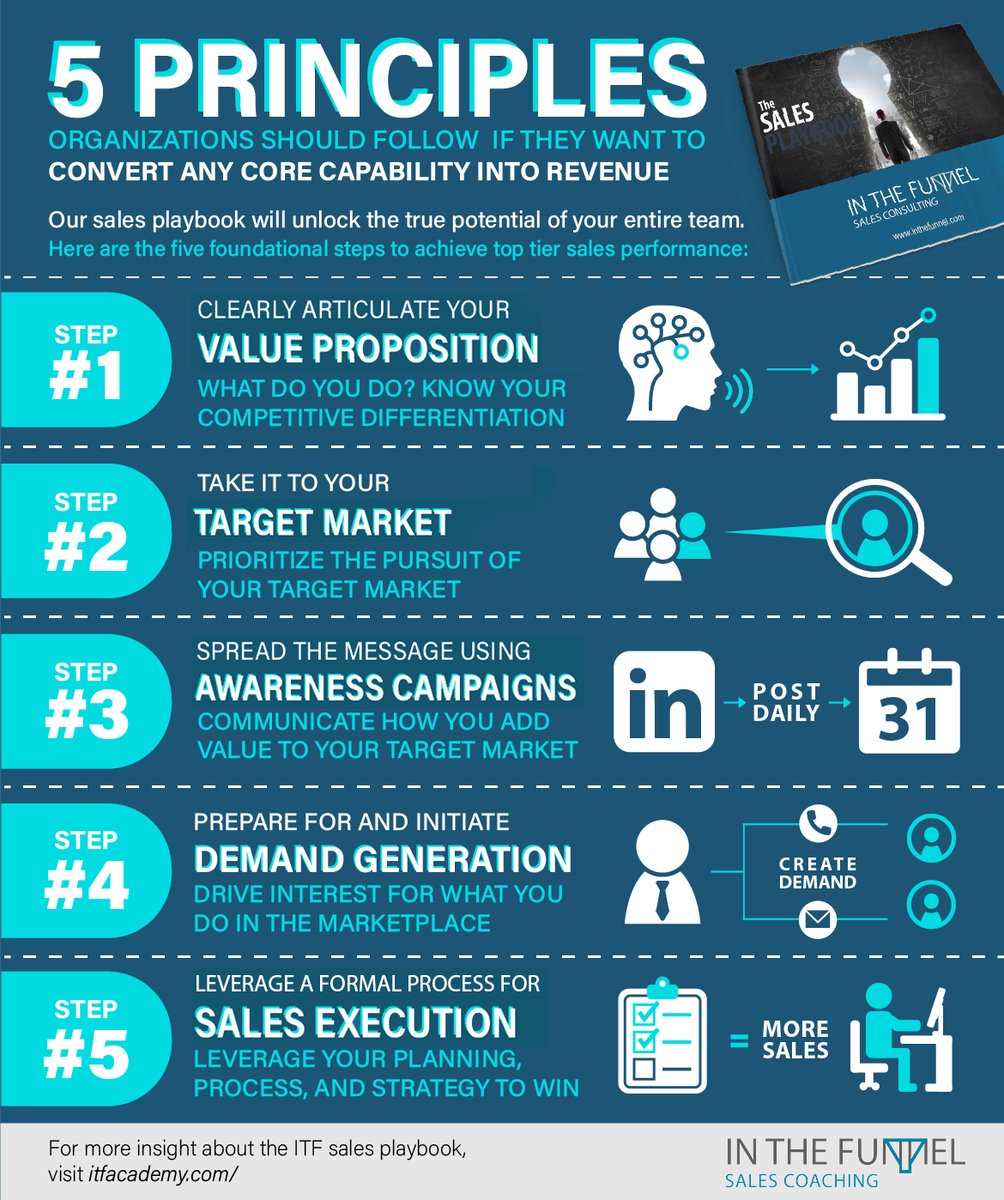 MarkCoxSales's tweet photo. Join us on Tues. January 12th at 12:30pm EST for a free one-hour #webinar. We'll train you on each of these five principles and share our strategies, processes and tools to help #salesleaders build their playbooks for #2021.

Sign up here: https://t.co/RZaH3p5h6R https://t.co/IfJgocrbqd