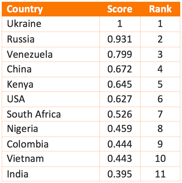 18) The Indian Crypto Landscape- India is growing in crypto adoption, and still has a lot of potential.- Chainalysis Global Crypto Adoption Index places India as 11th globally.