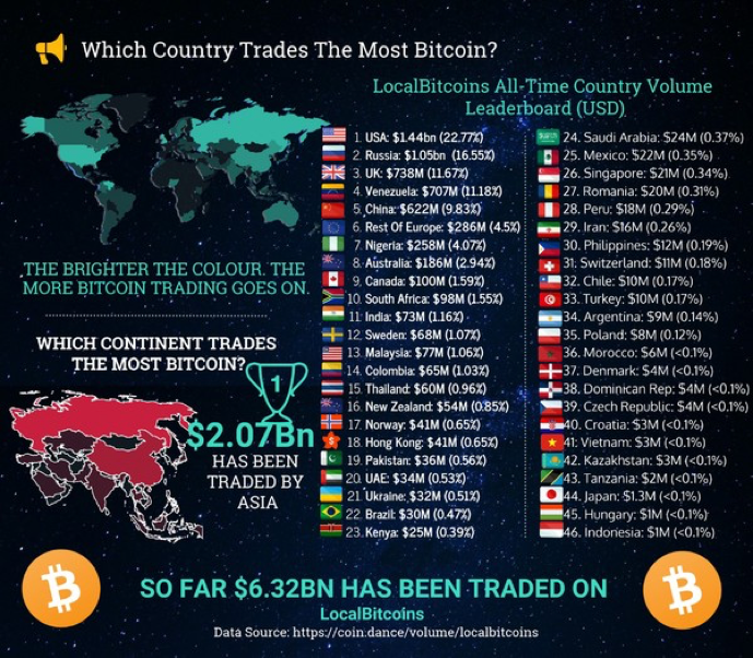 19) - Another oft-cited measure of adoption is LocalBitcoins volume, including this report from August 2018 (source:  http://coin.dance ):