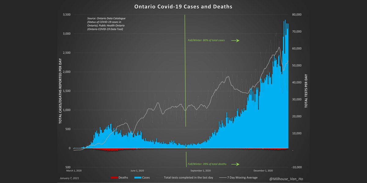 Ontario update. #COVID19Ontario  #covid19Canada  #COVID19 Ontario covid-19 cases, deaths, and testing.