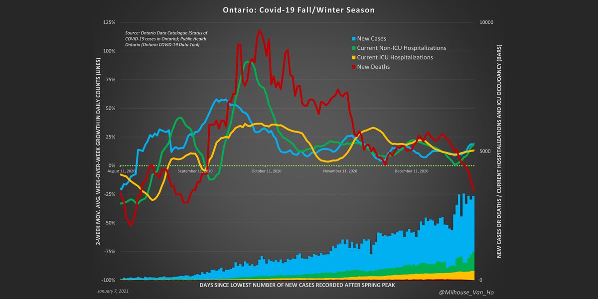 Ontario Fall/Winter season: May be able to declare a peak when average week-over-week growth reaches zero.
