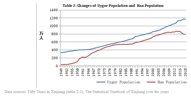 I have looked for this data on a few occasions and never found it. To the extent you believe it, what it's showing is that China's attempt to assimilate Uyghurs in Xinjiang is failing on a colossal scale.