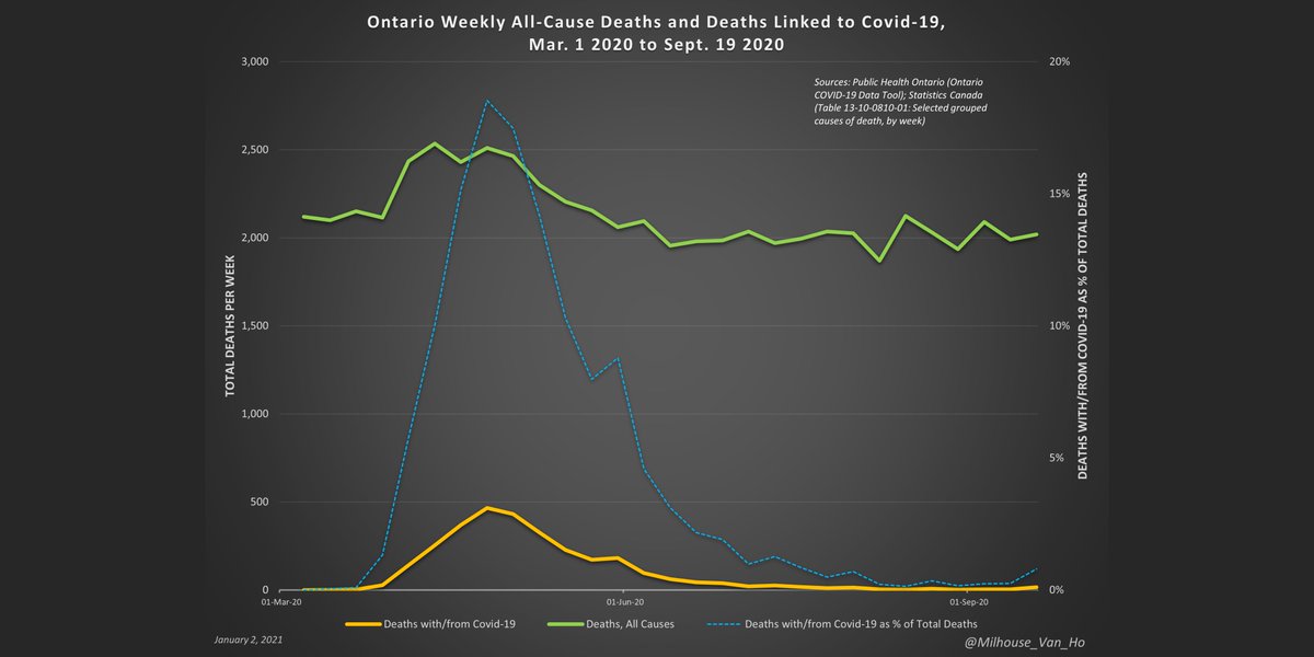 Weekly all-cause deaths and deaths with/from Covid-19 in Ontario, including % of deaths attributed to Covid-19.