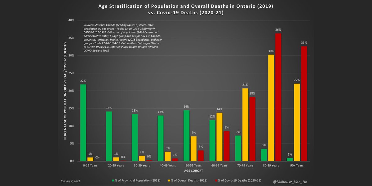 The 80+ age cohort accounts for 52% of all-cause deaths in Ontario and 69% of deaths from or with Covid-19, but only 4% of the population.In contrast, children account for 22% of the pop. but only 1% of all-cause deaths in Ontario and 0% (0.02%) of deaths from or with Covid-19.