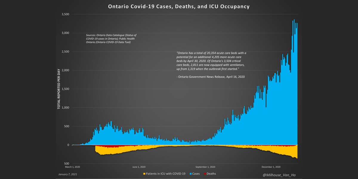 The two most important metrics to watch: deaths and ICU occupancy from or with covid-19.