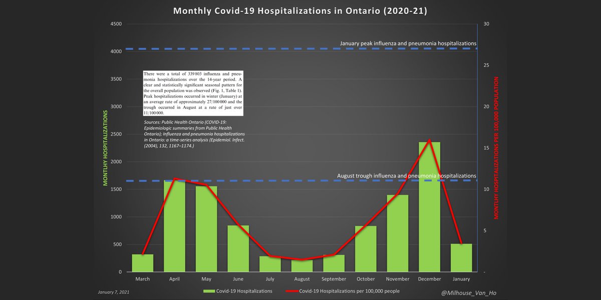 The number of hospitalizations linked to covid-19 in Ontario relative to historical benchmark levels for influenza and pneumonia.