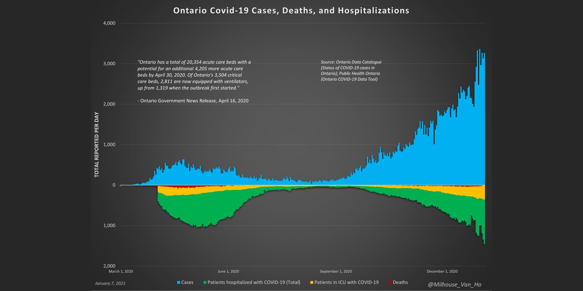 Ontario hospitalizations from or with covid-19.