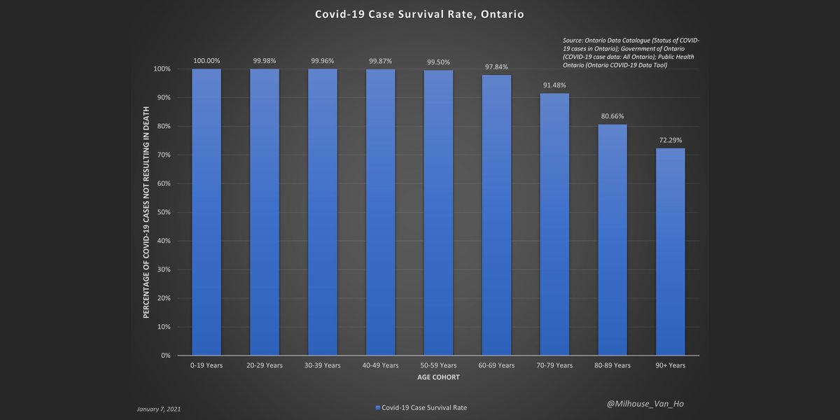 Ontario – Case survival rates (= 100% - case fatality rate) by age.