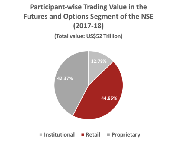 30) - The team are carving out a niche as the go-to crypto exchange for sophisticated traders. Looking at a breakdown of the traditional derivatives market in India; retail traders are the largest participants, narrowly beating institutionals: