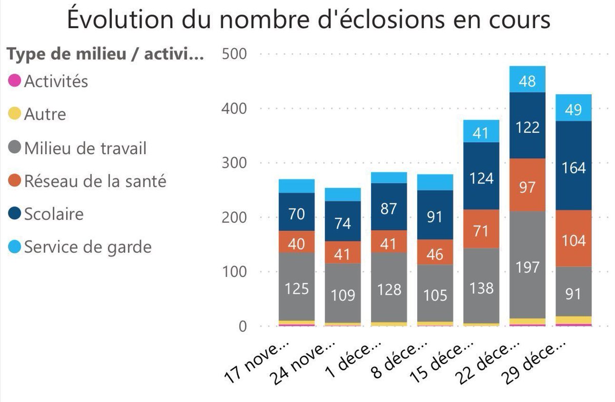 On entend encore que les cas à l'école reflètent la transmission communautaire. C'est probablement l'inverse.

1-La proportion d'éclosions à l'école a augmenté constamment

2-À cas égaux cet automne (120 000) Québec a eu 3X plus de cas à l'école qu'Ontario
x.com/Patrickdery/st…
