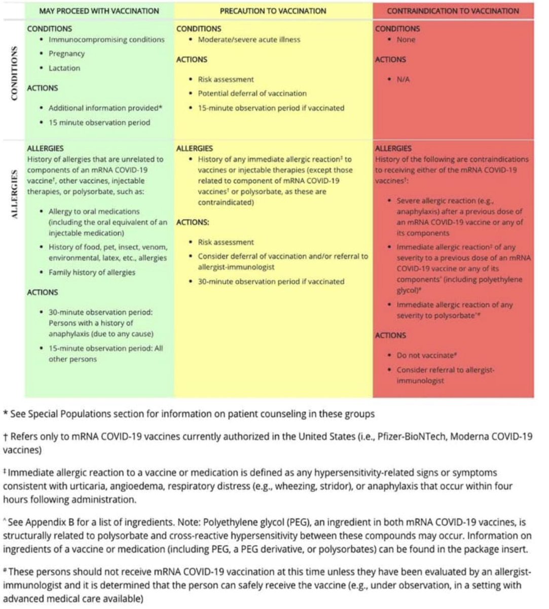 If you have a history of food, medication, venom, environmental allergies - you CAN safely receive current  #COVID19 vaccines.Only those with confirmed allergic reactions to 1st dose of vaccine or PEG/polysorbate (exceptionally rare) should avoid https://www.cdc.gov/coronavirus/2019-ncov/vaccines/safety/allergic-reaction.html