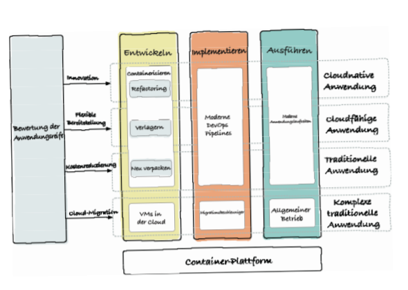 netzpalaver's tweet photo. Leitfaden zur #Anwendungsmodernisierung
Der Leitfaden von @IBMDACH befasst sich insbesondere mit der Restrukturierung traditioneller Anwendungen zu cloudnativen #Mikroservices und der Verlagerung in #Container-Plattformen.
#ibmpartner #AppModernisierung
https://t.co/qBvgacf0p9 https://t.co/mPU46327lI