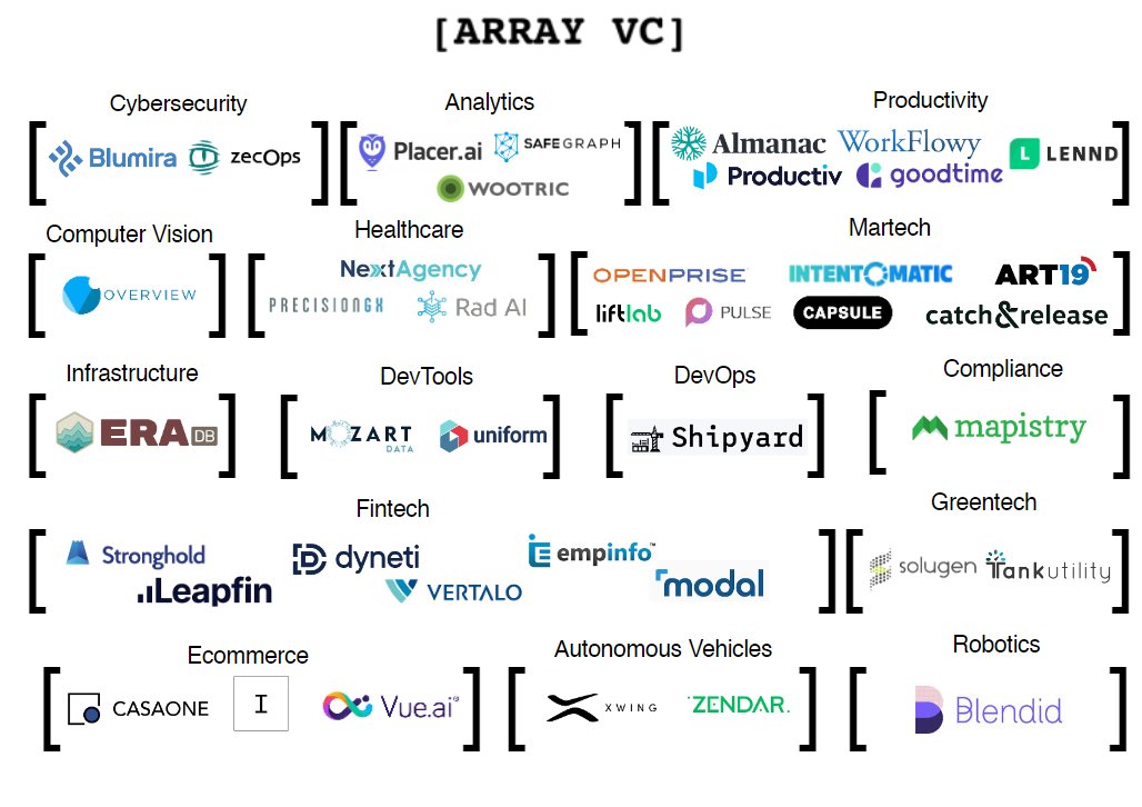 Array Ventures (@arrayvc) on Twitter photo Happy to share our 2020 update for Array Ventures as <a href="/atShruti/">Shruti Gandhi VC investing $500k-$2m</a> provides a transparent breakdown of our fund activity with key highlights. Looking forward to 2021!
linkedin.com/posts/shrutiga…
#VentureCapital #startups #funding Happy to share our 2020 update for Array Ventures as <a href="/atShruti/">Shruti Gandhi VC investing $500k-$2m</a> provides a transparent breakdown of our fund activity with key highlights. Looking forward to 2021!
linkedin.com/posts/shrutiga…
#VentureCapital #startups #funding
