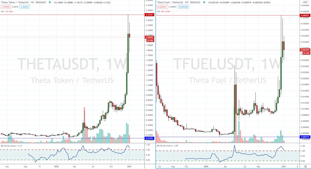 Hillsey_London's tweet photo. Proved to be a great pairing so far & looking to compound when possible for future profits $THETA $TFuel #Blockchain #Google #Samsung #Sony #BDMI #Binance #Compounding #THETA #TFuel #Hodl https://t.co/kGuOMTiqXb
