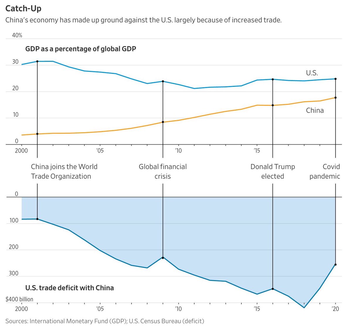 Comportamiento del #déficitcomercial de Estados Unidos frente a China desde el año 2000.
Parte Superior es el PIB de cada país (#EEUU y #China) frente al #PIBGlobal.
Parte inferior muestra la evolución del déficit Estadounidense.
@IMFNews 
@uscensusbureau