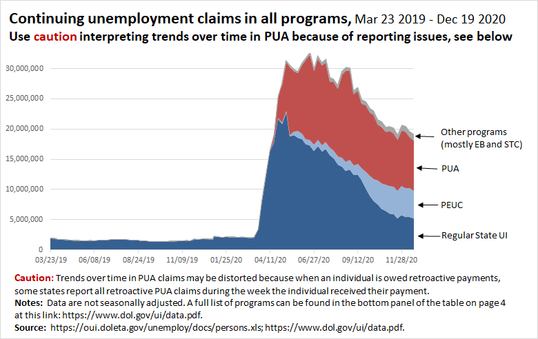 This chart shows continuing claims in all programs over time (the latest data for this are for Dec 19). Continuing claims are still more than 17 million above where they were a year ago (even with the exhaustions occurring during the time period covered by this chart). 12/