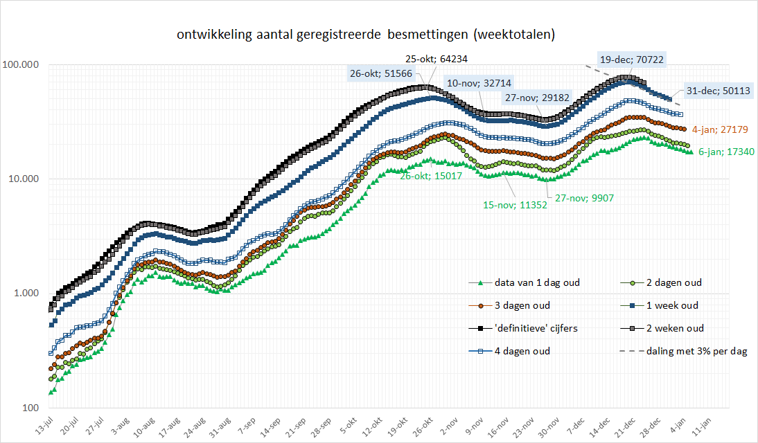 ggerardk's tweet photo. @NOS Jammer, jammer dit soort misleidende dagkoersen.
In feite is het beeld de laatste tijd vrij stabiel
Voor en beter overzicht: https://t.co/33n1PQBrXE