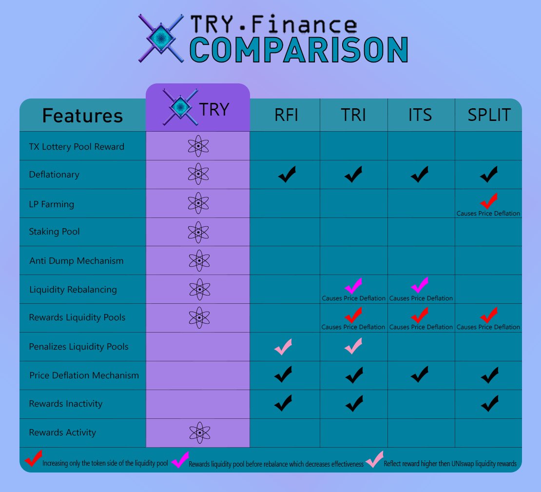 cryptomorgz's tweet photo. @PandahSamah YEAH. $TRY 3 days old. Just announced partnership with VALUE a true gem π DEFLATIONARY STAKING REWARDS TOO https://t.co/tyLQZfg2rI