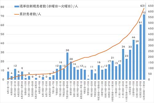 東京 数 者 西 市 コロナ の 感染