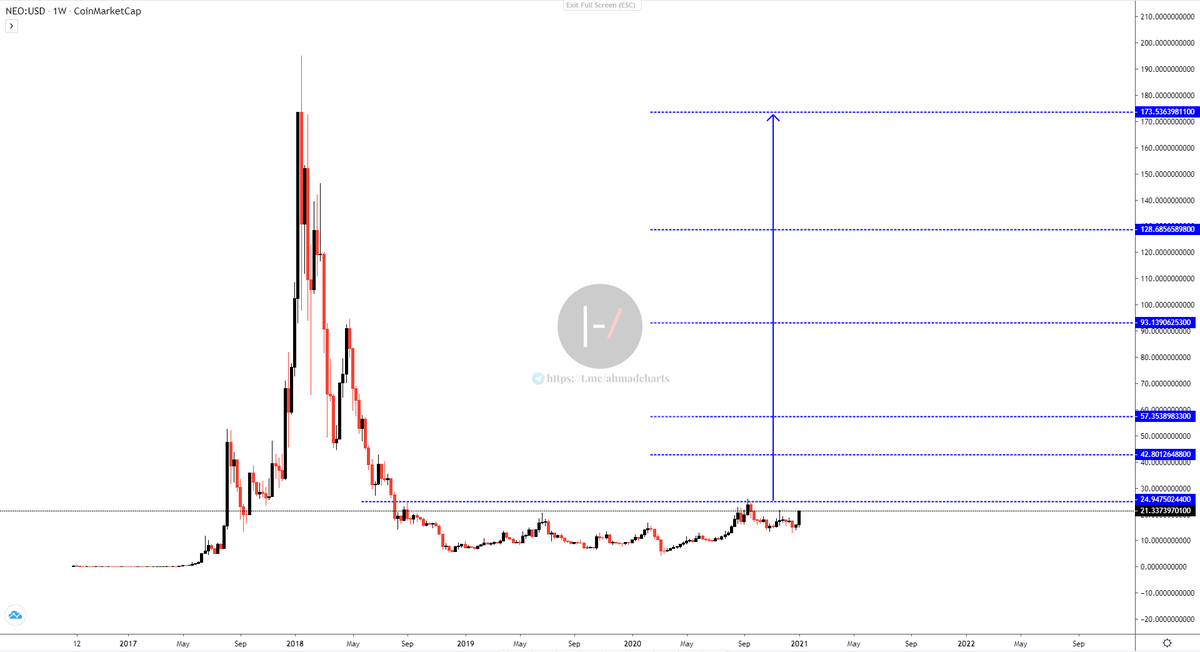 AhmadCharts's tweet photo. #NEO USD

اهداف استثمارية 
شريت جزء الان
والباقي بعد اختراق 25$

والاهداف موضحة بالتوفيق🌹 https://t.co/ndpB2XLjYa