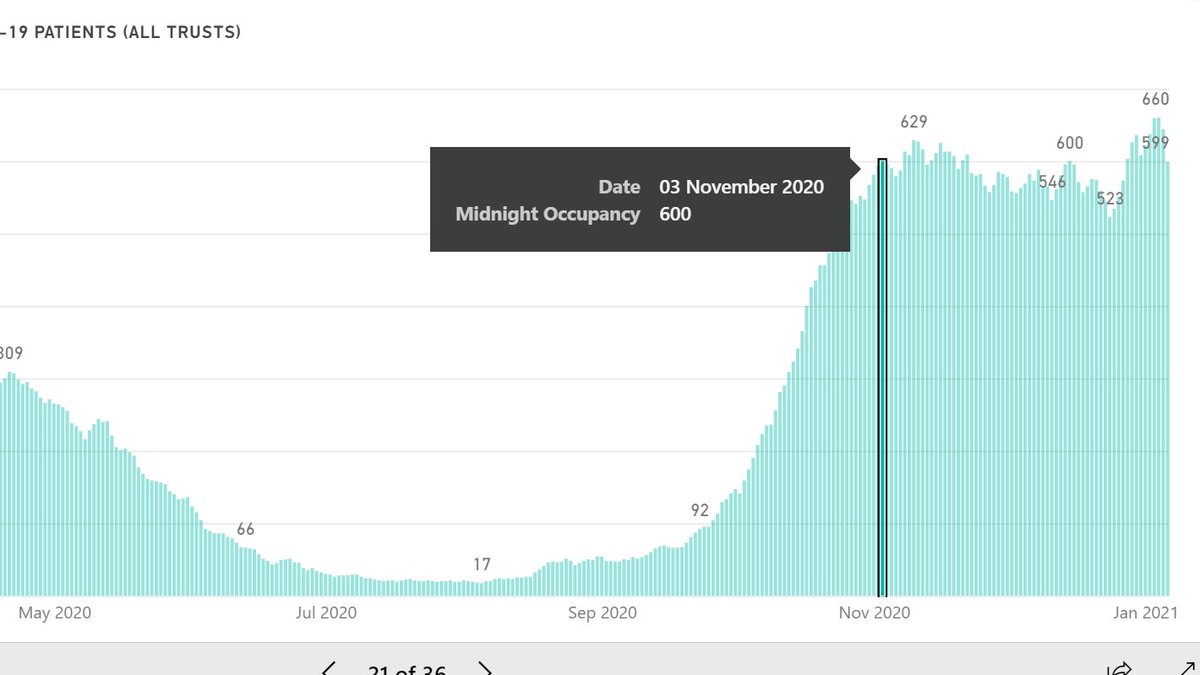 2/n We get models cause anxiety in some circles but this is now different cc surge 1. Anything that helps both bed planning, a PH message reminder to maximise distancing (esp inside) & thus supports lockdown can stop this surge 2 on top of surge 3 lasting months not weeks.