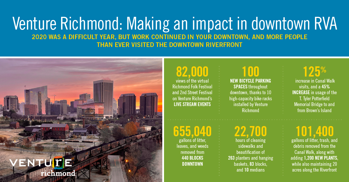 VentureRVA's tweet photo. Learn more about Venture Richmond’s 2020 efforts downtown on our website: https://t.co/8gsWEqmq2e  #MeetMeDowntown #downtown #RVA https://t.co/oHRrsmXZkE