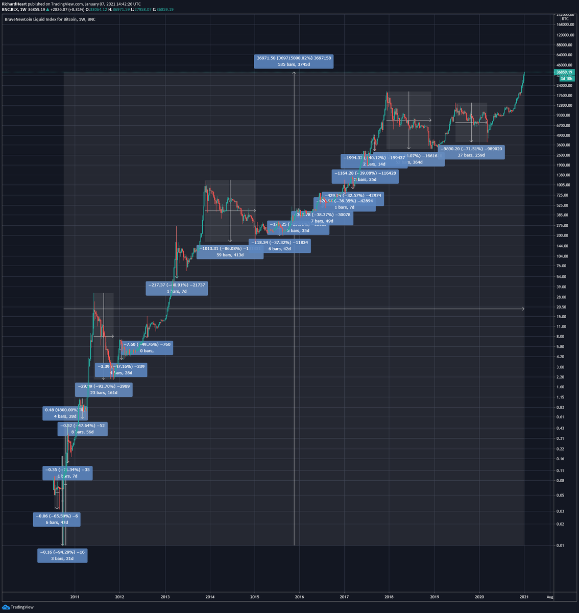 RichardHeartWin's tweet photo. A moment of silence for the nocoiners that thought they were smarter than the market. If 3.5 million x returns doesn't educate, I don't know what will.
#Bitcoin #BTC $BTC. https://t.co/Cn0P0YwuDf