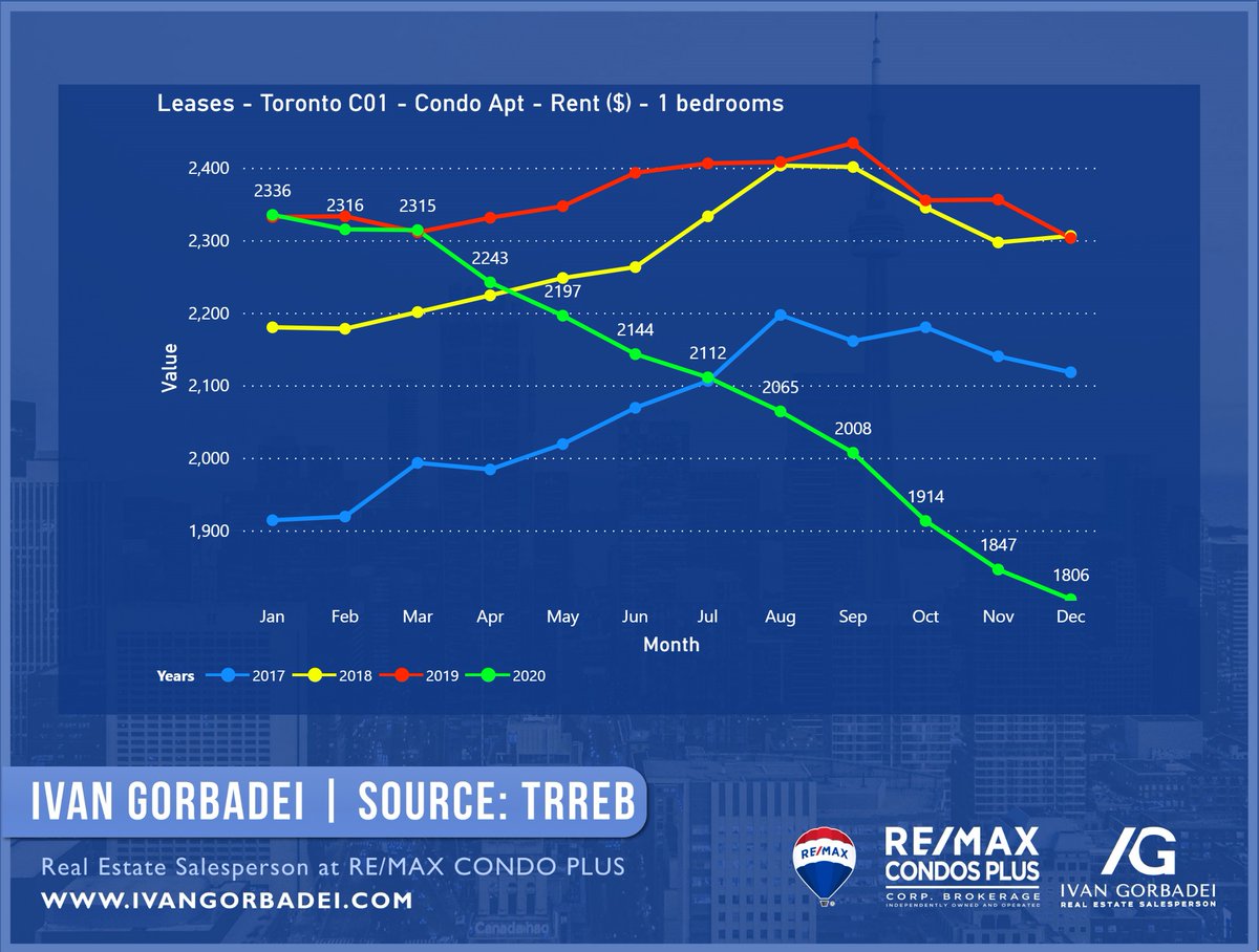 Toronto downtown (C01 district) has its own specifics for rents compared to Toronto overall.The charts below are for Toronto C01 district only.