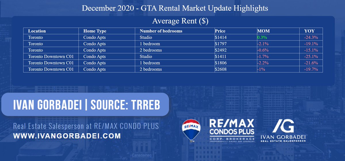 I could post zillion of metrics like rental MOI, active listings, etc,but since it is a first post in this subject, I'll narrow it down only to story about rental prices in 2020 under different anglesThe two images below are summary of what happened, split by number of bedrooms