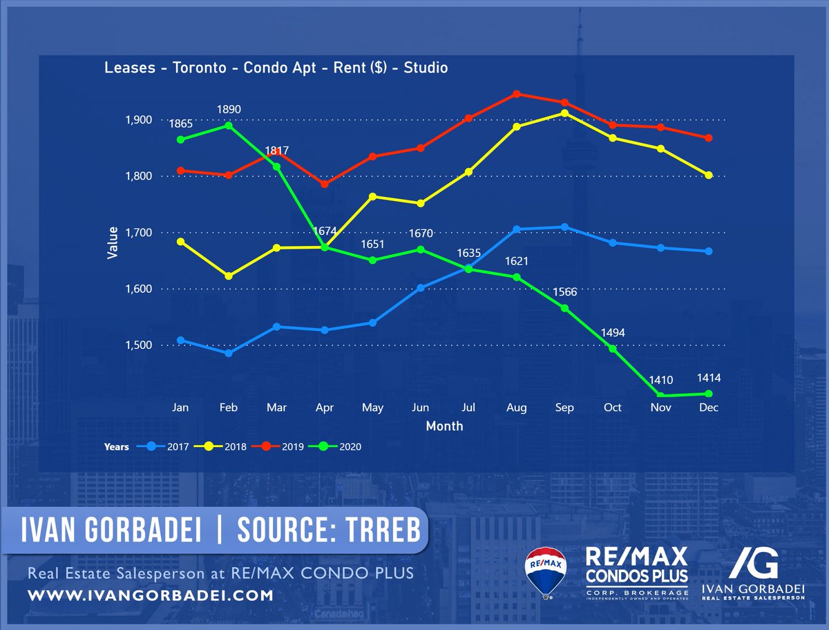 Rents in entire Toronto were falling throughout 2020 and the charts below show exactly how different it was compared to previous years.Each chart is responsible for studios, 1BR and 2 BR units here.The interesting part to notice is that studios stopped falling in Dec 2020.