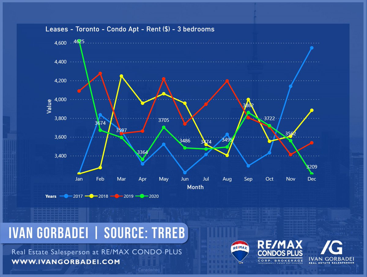 Rents in entire Toronto were falling throughout 2020 and the charts below show exactly how different it was compared to previous years.Each chart is responsible for studios, 1BR and 2 BR units here.The interesting part to notice is that studios stopped falling in Dec 2020.