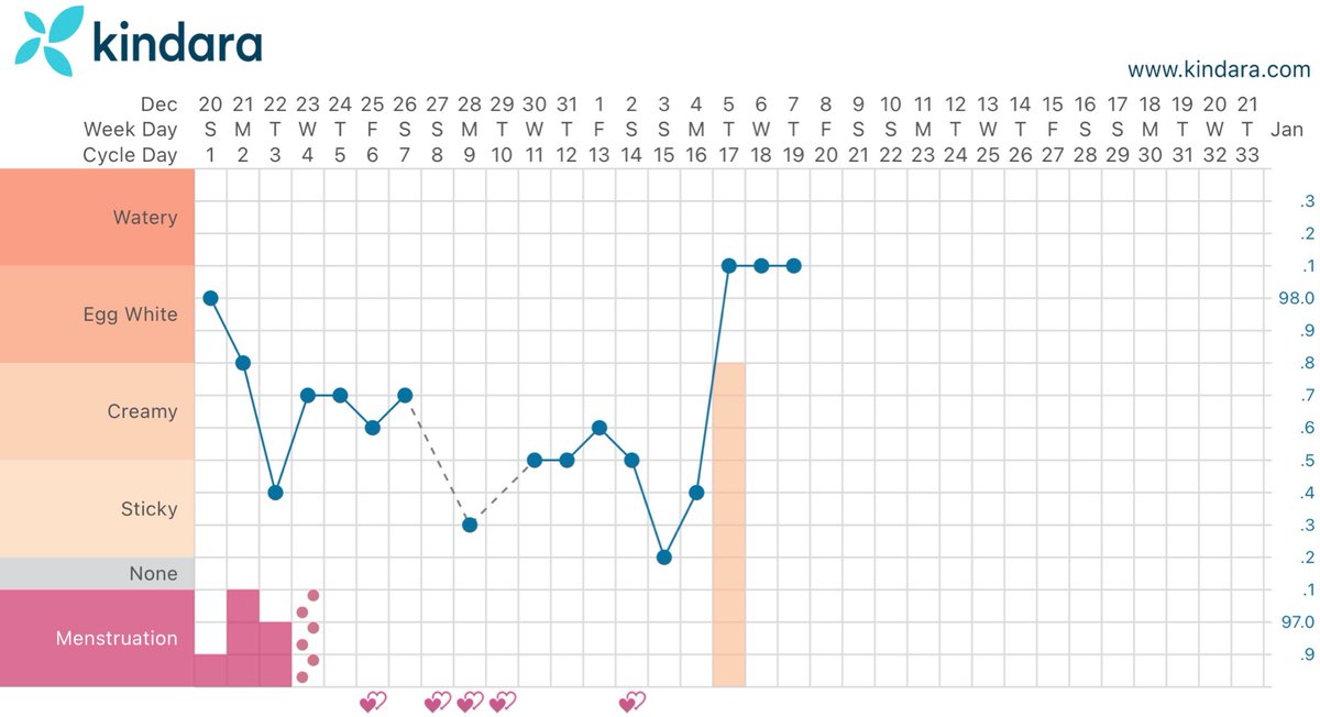 KindraLevonne's tweet image. This month’s chart so far: 

Peak cervical mucus observed day 17.
I had ovulation cramps day 16-17.
Post ovulation temperature rise confirmed 👌🏾 

#fertilityawarenessmethod