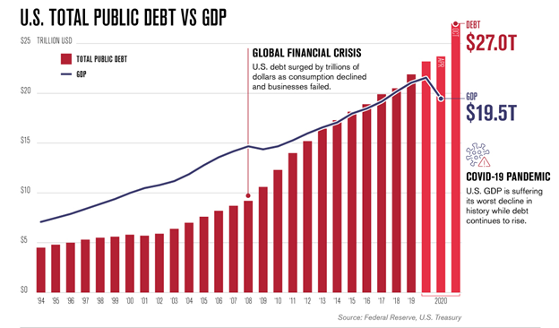 2) Yes, stimulus is coming, but $ isn’t free. We’re likely to approach $30 T in national debt by the end of 2021. That’s 2x where we were in 2012 and 5x where we were two decades ago. Stimulus without a path to productivity gains will put us at significant risk of stagflation.