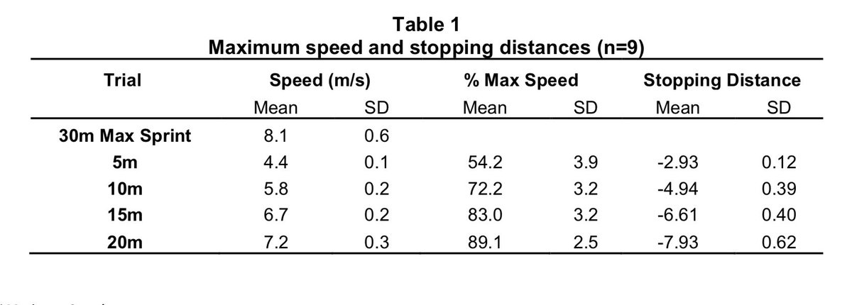 During 180-degree turns, athletes need to reduce their horizontal velocity of centre of mass to zero, via a series of foot contacts prior to turning.Graham-Smith et al. (2018) found deceleration stopping distances of 6.6 m during sprints to a pre-determined point 15-m away.