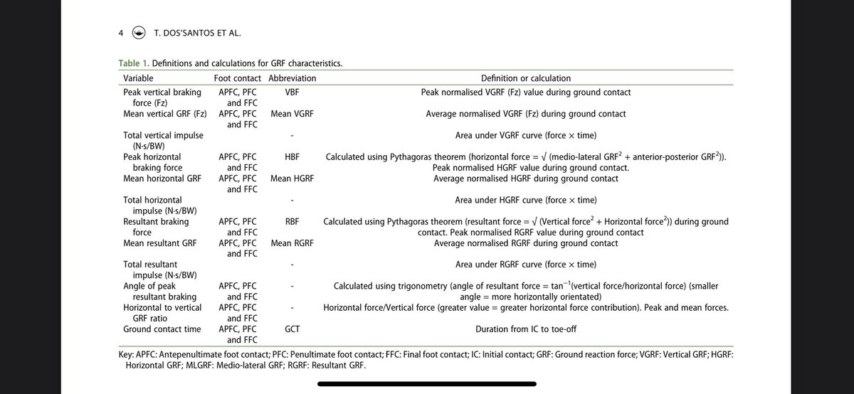 20 university-level soccer players performed three 505 trials turning on the right leg. Comparisons in GRF characteristics were made between foot contacts.Associations were determined between APFC, PFC and FFC GRF characteristics and 505 performance.
