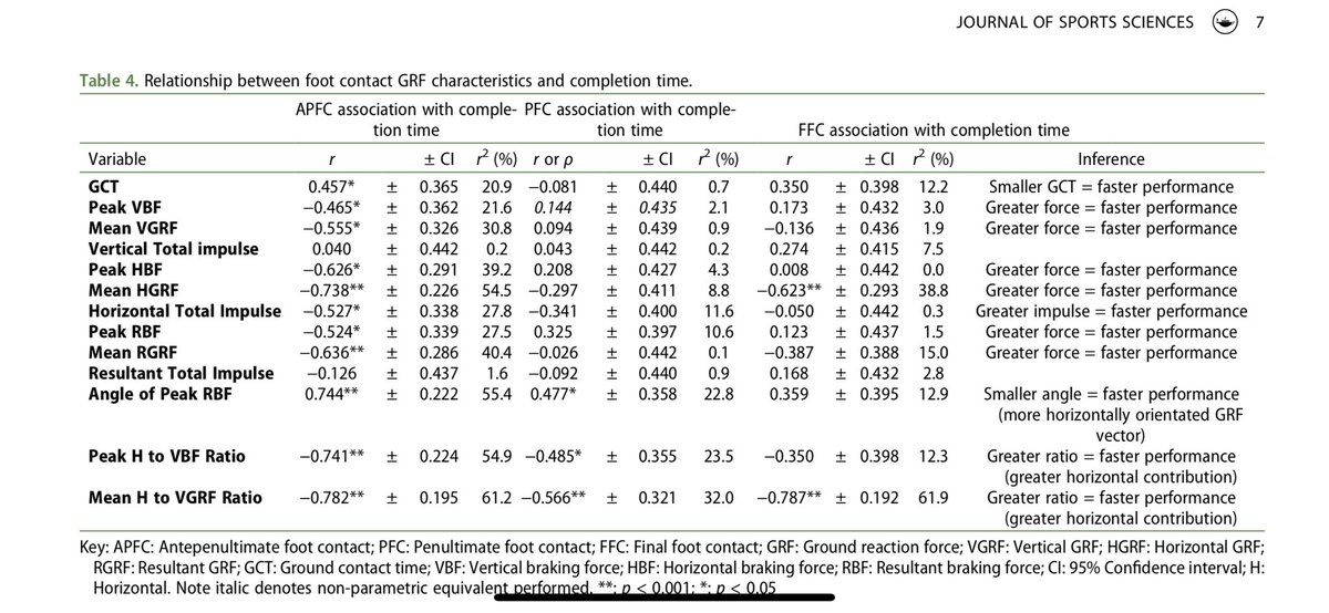  APFC GRFs in a more horizontally orientated direction were associated with faster 505 times.  mean horizontal-vertical GRF ratios for all 3 foot contacts related to faster 505 times.So, the technical ability to apply force horizontally across APFC, PFC & FFC is .