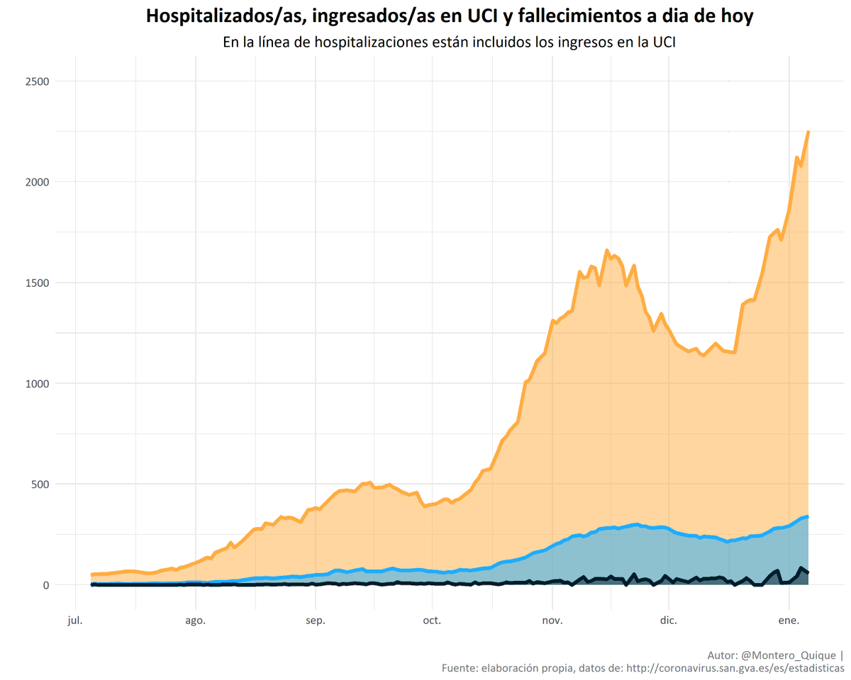🏥Nos situamos en 2254 personas hospitalizadas, el pico de la 1º ola se situaba en 2189. 

Las UCIs se sitúan en 340, mientras que el pico está en 386 personas. Recordemos que el ritmo de ocupación de UCIs va un poco por detras que las personas en planta. Veremos.