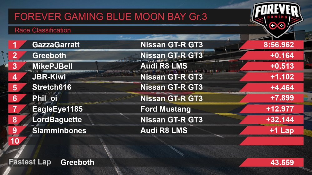 ForeverrGaming's tweet photo. @thegranturismo  Sport races on Tuesday were crazily good this week. We managed to fit FOUR races in - some tight battles throughout, lots of laughs, ace banter, with happy...and also not so happy endings much! 🤣

Full FG report by Greebs here! ➡️ https://t.co/6EHYqtEm36

#GGFG https://t.co/SlgicscoPy