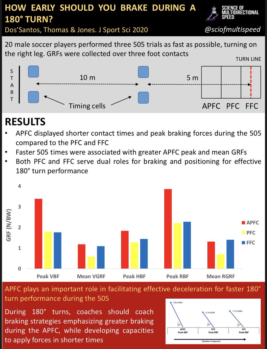 Following on from our new paper on antepenultimate, penultimate and final foot contacts during 180-degree turns published in  @JSportsSci  https://www.researchgate.net/publication/348068717_How_early_should_you_brake_during_a_180_turn_A_kinetic_comparison_of_the_antepenultimate_penultimate_and_final_foot_contacts_during_a_505_change_of_direction_speed_test https://www.tandfonline.com/doi/full/10.1080/02640414.2020.1823130Here’s some background to the study, what we did it, and what we found... [THREAD]