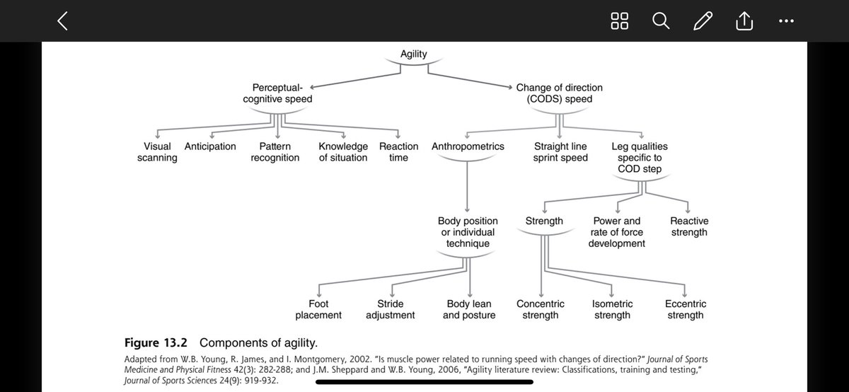 Change of direction (CoD) is a fundamental quality of field and court sports, and also forms the mechanical and physical basis underpinning agility. Therefore, it seems apparent to both assess and develop one’s CoD abilities in their respective sport(s). https://journals.lww.com/nsca-scj/fulltext/2018/02000/change_of_direction_and_agility_tests__challenging.4.aspx