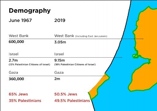 16/25 Between the river and the sea, the Pal population is still growing, despite enduring decades of oppression. In a way, Israel’s ruthless geographical policy is an attempt to cover up its inherent demographic weakness. This is not sustainable in the long-run.