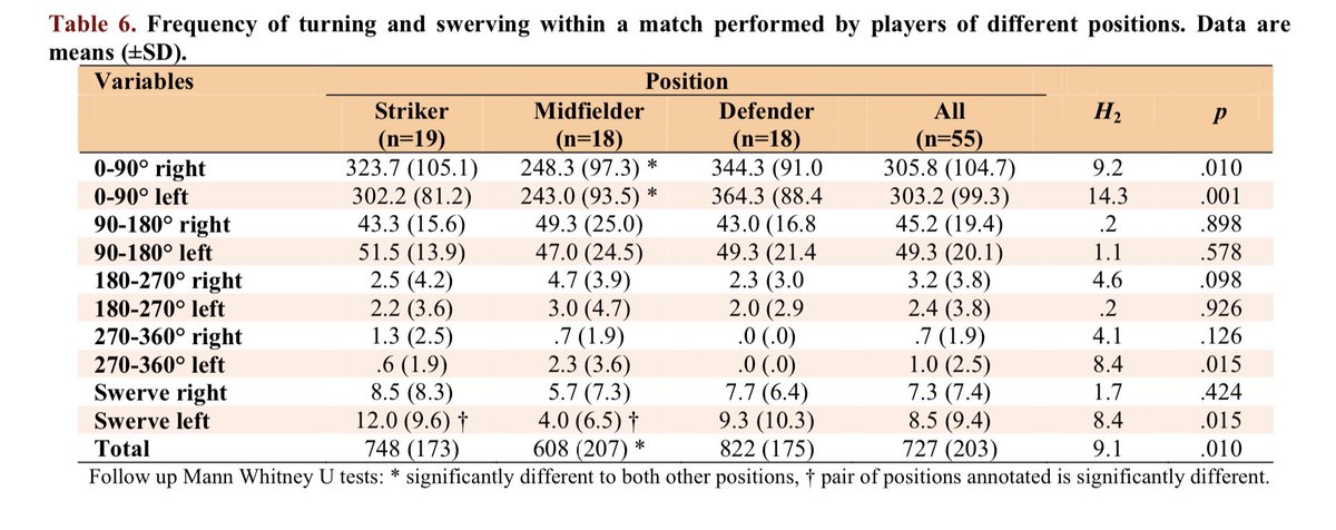 Though not as frequent as 0-90 degrees, turns of 90-180 degrees are commonly performed in soccer, and are also important for sports such as     this, understanding the kinetic demands of these tasks warrants further investigation. https://eprints.qut.edu.au/204875/&nbsp;