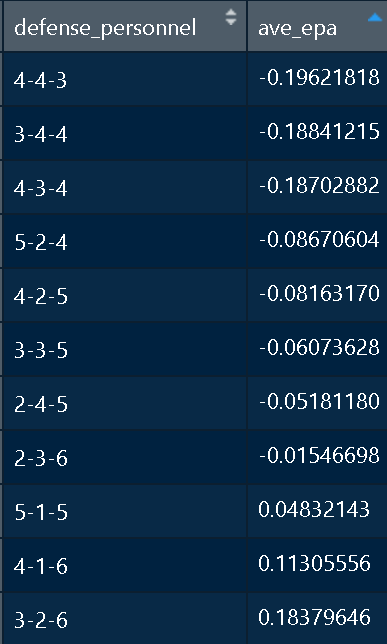 Most successful defensive formations against the run this 2020  #NFL   season (in terms of EPA):.........The 4-4 FormationAlong with 3-4 and 4-3 being close 2nds