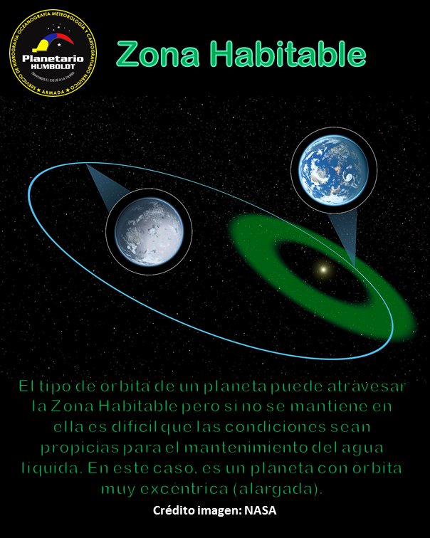planethumboldt's tweet photo. La Zona Habitable.
Se denomina así al área en torno a una estrella donde la #temperatura no es muy alta ni muy baja para permitir la existencia de #agua líquida en la superficie de un planeta. Esa es, básicamente, la idea y en este caso el agua resulta fundamental para la vida. https://t.co/xYuin73Bwf