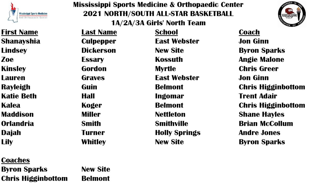MACoaches's tweet photo. Congratulations, 2021 Mississippi Sports Medicine North/South 1A/2A/3A Basketball All-Stars!  🏀🗑️⭐️

@MissSportsMed https://t.co/PAwjZX9SQF