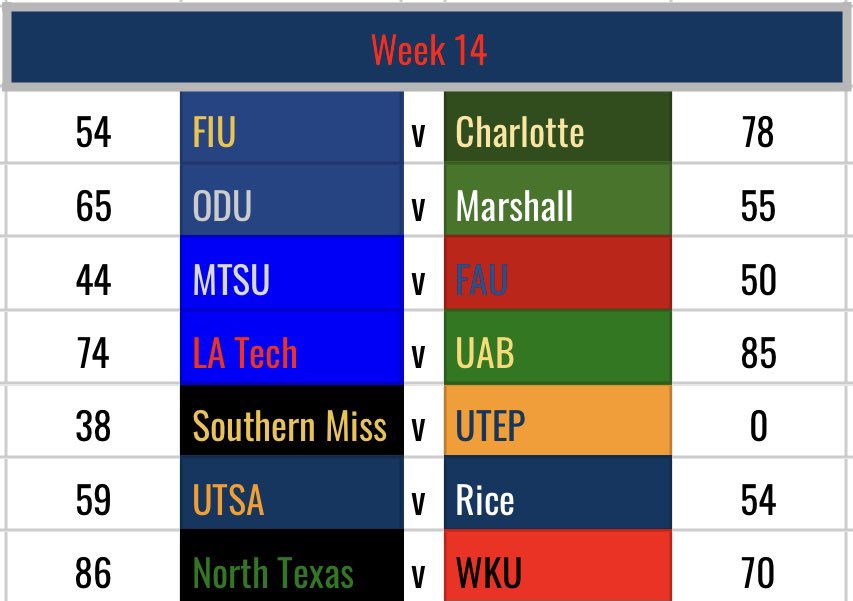 Week 14, SoMiss gets another W! UNT and UAB roll in the 80’s. UTSA and FAU squeak by.