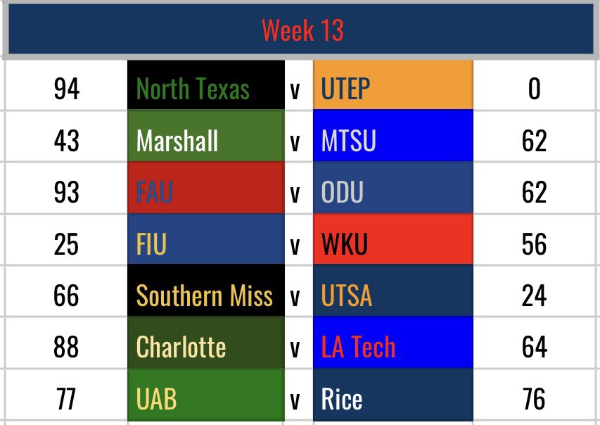 Week 13
FAU slaps OD, UNT has a glorious scrimmage, SoMiss gets a Win and UAB edges Rice by 1!